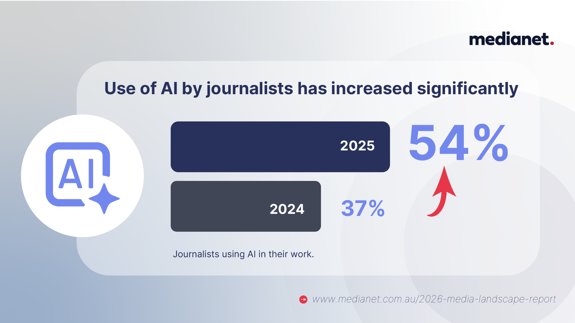 2026 Media Landscape Report AI Use