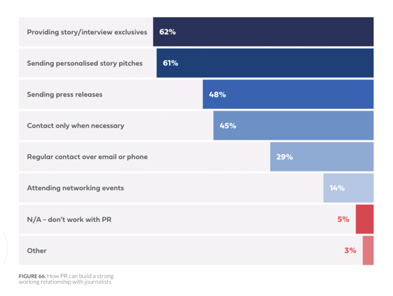 How to build relationships with journalists