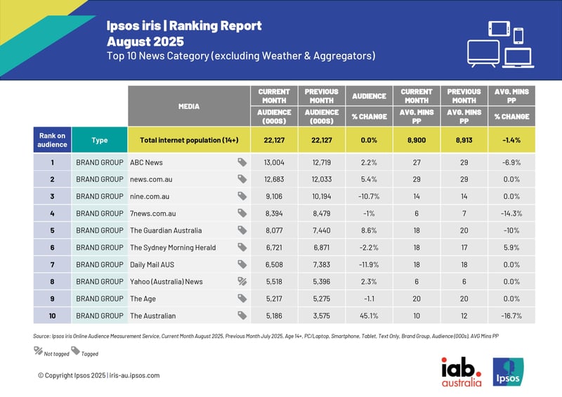 Ipsos_iris_Ranking_Reports_Aug_2025-PR_page-0001-scaled