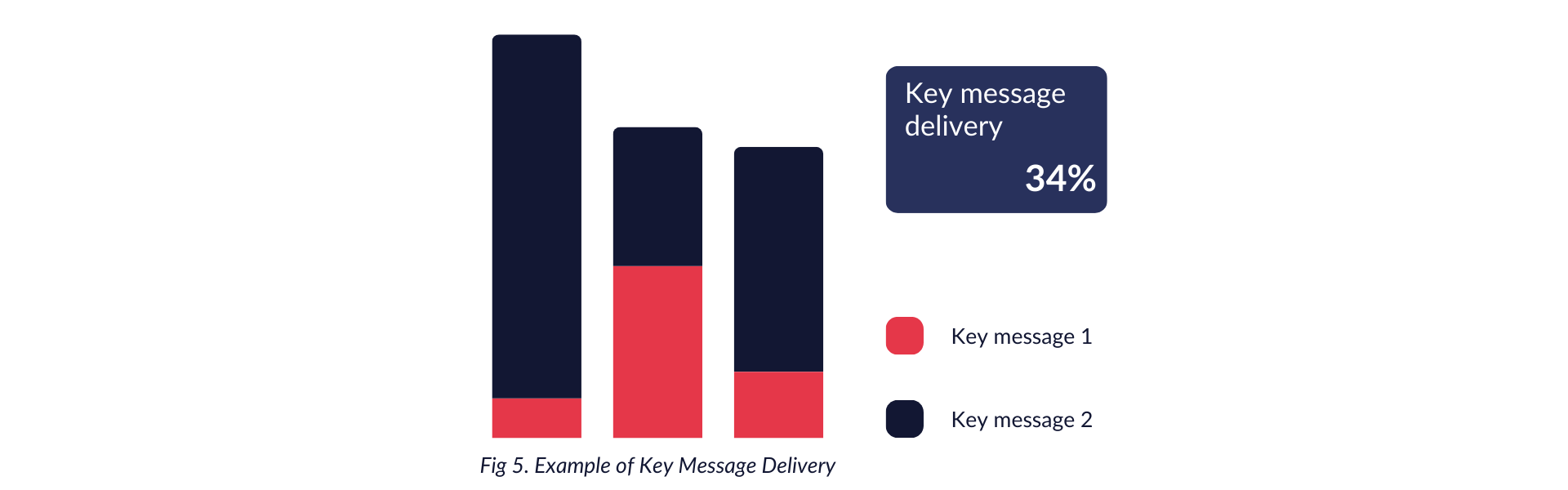 Key Message Delivery Metric Example