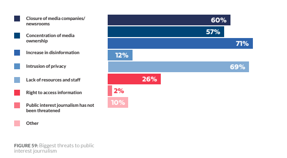 biggest threats to public interest journalism