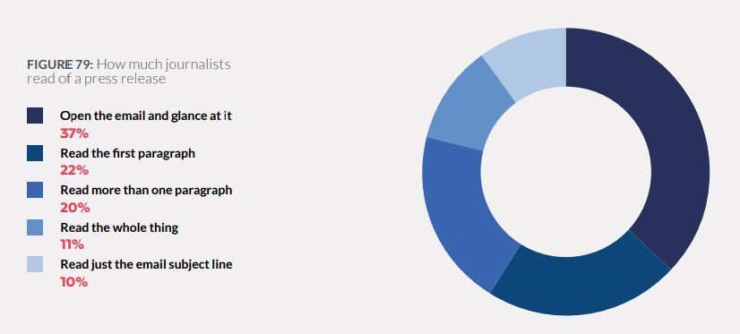 How much journalists read of a press release