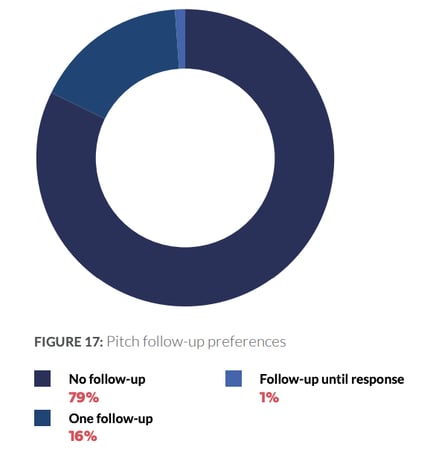 Journalist Follow-up preferences